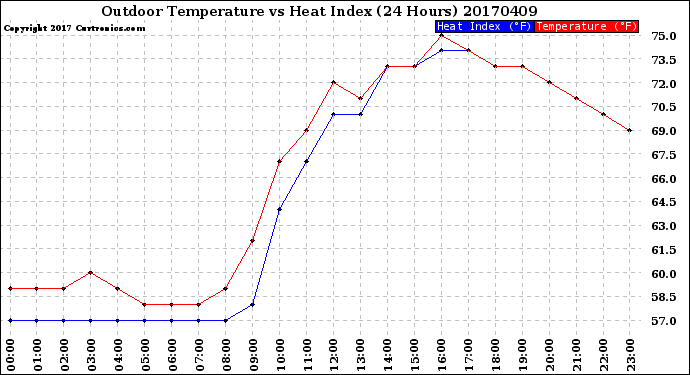 Milwaukee Weather Outdoor Temperature<br>vs Heat Index<br>(24 Hours)
