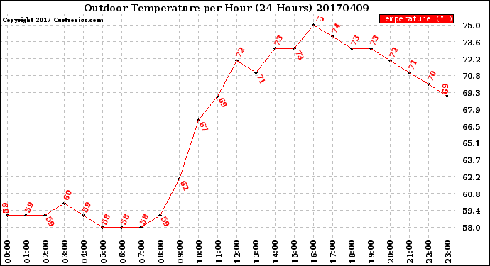 Milwaukee Weather Outdoor Temperature<br>per Hour<br>(24 Hours)