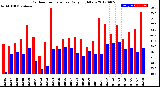 Milwaukee Weather Outdoor Temperature<br>Daily High/Low
