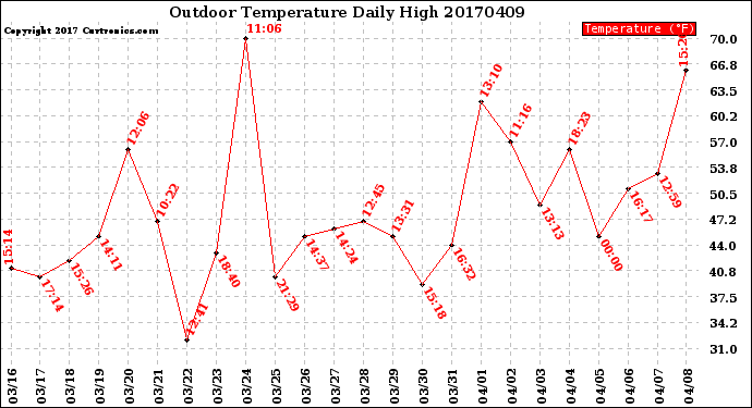 Milwaukee Weather Outdoor Temperature<br>Daily High
