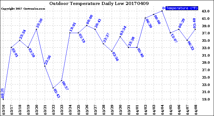 Milwaukee Weather Outdoor Temperature<br>Daily Low