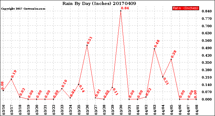 Milwaukee Weather Rain<br>By Day<br>(Inches)
