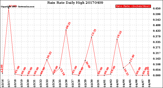 Milwaukee Weather Rain Rate<br>Daily High