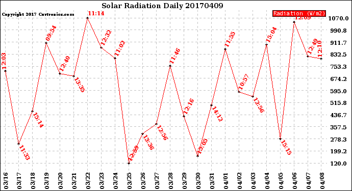 Milwaukee Weather Solar Radiation<br>Daily