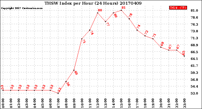 Milwaukee Weather THSW Index<br>per Hour<br>(24 Hours)