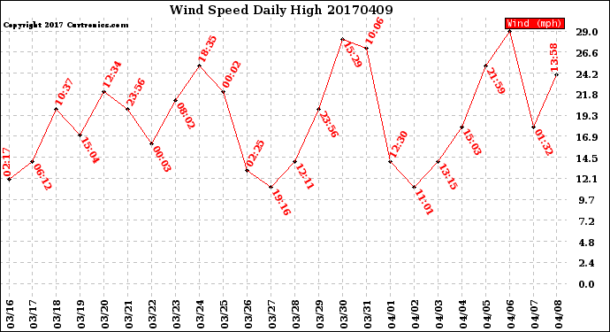 Milwaukee Weather Wind Speed<br>Daily High