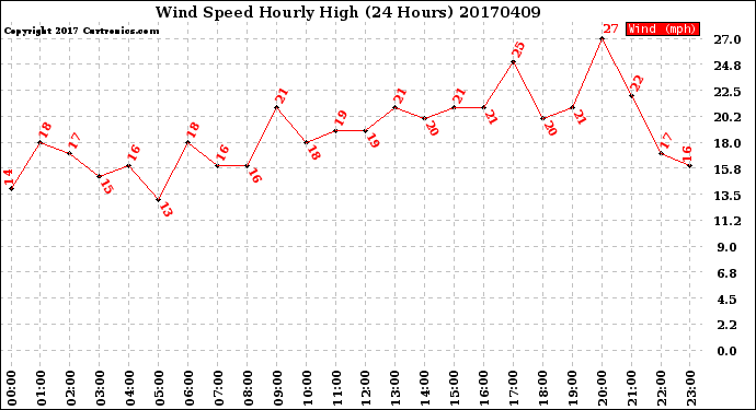 Milwaukee Weather Wind Speed<br>Hourly High<br>(24 Hours)