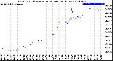 Milwaukee Weather Barometric Pressure<br>per Minute<br>(24 Hours)