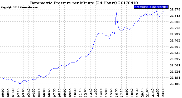 Milwaukee Weather Barometric Pressure<br>per Minute<br>(24 Hours)
