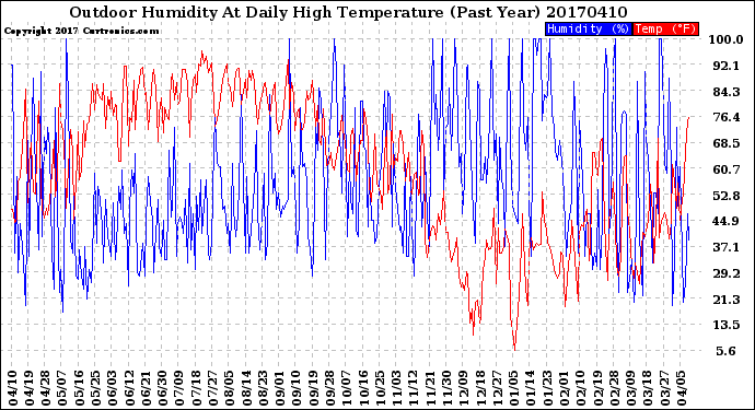 Milwaukee Weather Outdoor Humidity<br>At Daily High<br>Temperature<br>(Past Year)