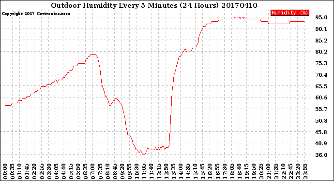 Milwaukee Weather Outdoor Humidity<br>Every 5 Minutes<br>(24 Hours)