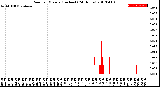 Milwaukee Weather Rain<br>per Minute<br>(Inches)<br>(24 Hours)