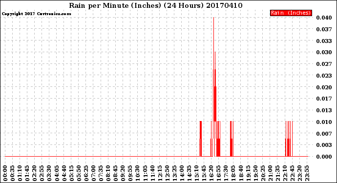 Milwaukee Weather Rain<br>per Minute<br>(Inches)<br>(24 Hours)