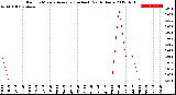 Milwaukee Weather Rain<br>15 Minute Average<br>(Inches)<br>Past 6 Hours