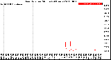 Milwaukee Weather Rain Rate<br>per Minute<br>(24 Hours)