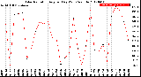 Milwaukee Weather Solar Radiation<br>Avg per Day W/m2/minute