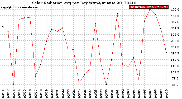 Milwaukee Weather Solar Radiation<br>Avg per Day W/m2/minute