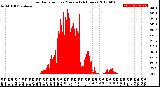 Milwaukee Weather Solar Radiation<br>per Minute<br>(24 Hours)