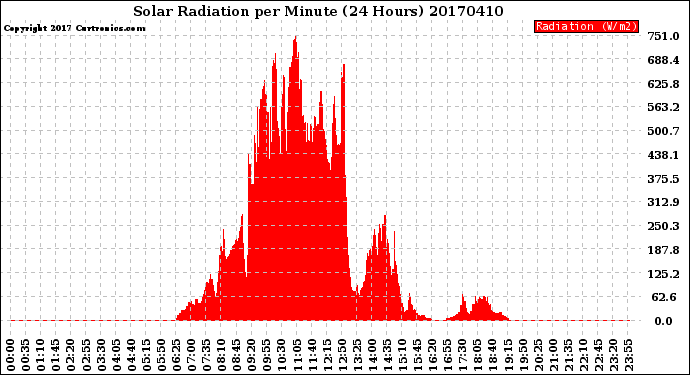 Milwaukee Weather Solar Radiation<br>per Minute<br>(24 Hours)