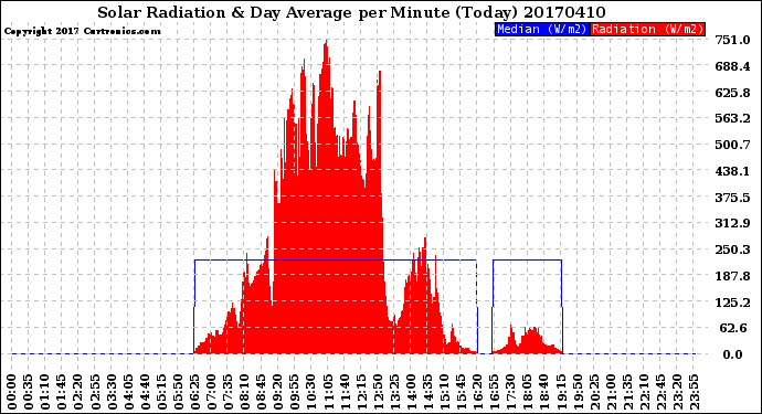 Milwaukee Weather Solar Radiation<br>& Day Average<br>per Minute<br>(Today)