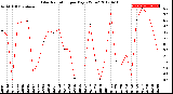 Milwaukee Weather Solar Radiation<br>per Day KW/m2