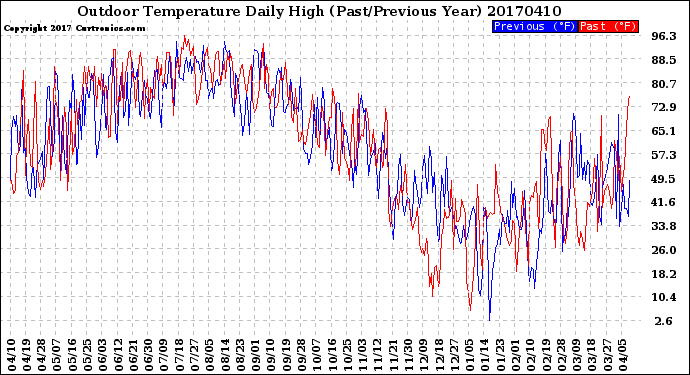 Milwaukee Weather Outdoor Temperature<br>Daily High<br>(Past/Previous Year)