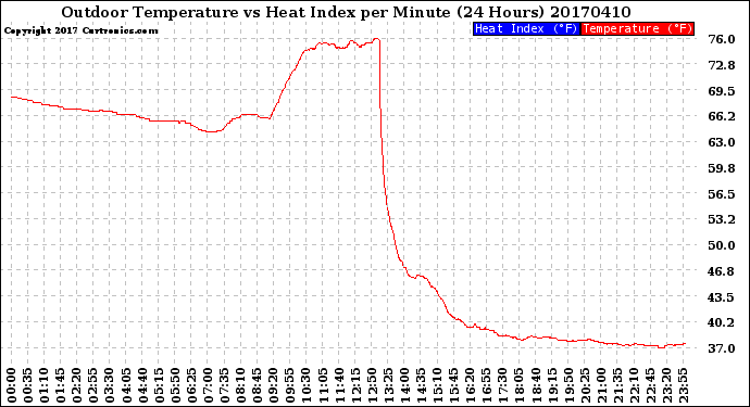 Milwaukee Weather Outdoor Temperature<br>vs Heat Index<br>per Minute<br>(24 Hours)