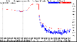 Milwaukee Weather Outdoor Temperature<br>vs Wind Chill<br>per Minute<br>(24 Hours)