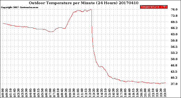 Milwaukee Weather Outdoor Temperature<br>per Minute<br>(24 Hours)