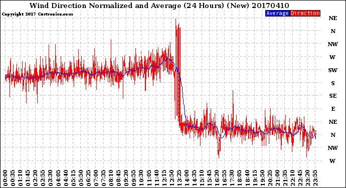 Milwaukee Weather Wind Direction<br>Normalized and Average<br>(24 Hours) (New)