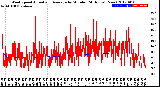 Milwaukee Weather Wind Speed<br>Actual and Average<br>by Minute<br>(24 Hours) (New)