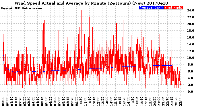 Milwaukee Weather Wind Speed<br>Actual and Average<br>by Minute<br>(24 Hours) (New)
