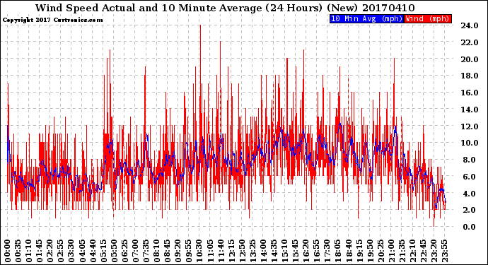 Milwaukee Weather Wind Speed<br>Actual and 10 Minute<br>Average<br>(24 Hours) (New)