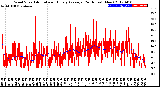 Milwaukee Weather Wind Speed<br>Actual and Hourly<br>Average<br>(24 Hours) (New)