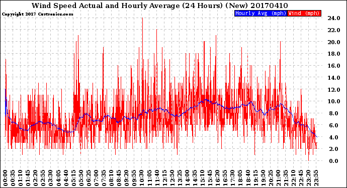 Milwaukee Weather Wind Speed<br>Actual and Hourly<br>Average<br>(24 Hours) (New)