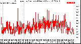 Milwaukee Weather Wind Speed<br>by Minute<br>(24 Hours) (New)