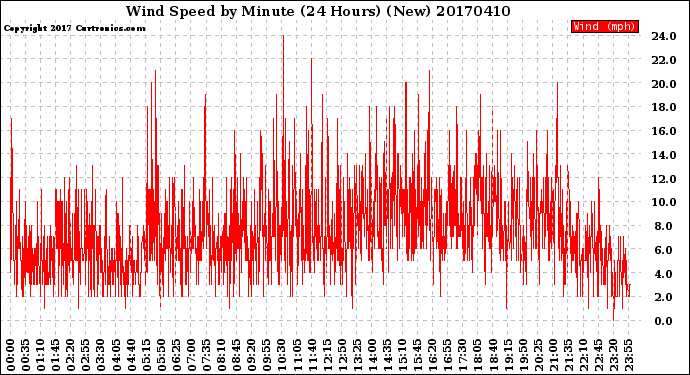 Milwaukee Weather Wind Speed<br>by Minute<br>(24 Hours) (New)