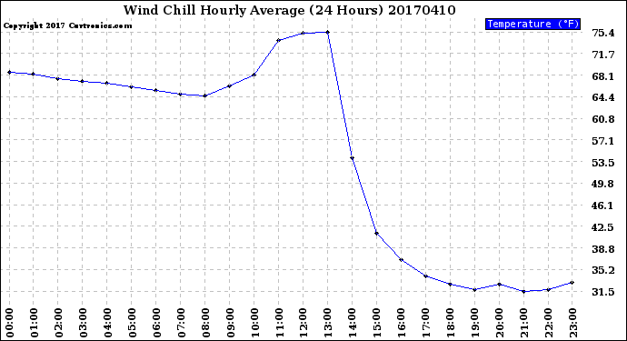 Milwaukee Weather Wind Chill<br>Hourly Average<br>(24 Hours)