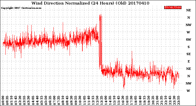 Milwaukee Weather Wind Direction<br>Normalized<br>(24 Hours) (Old)