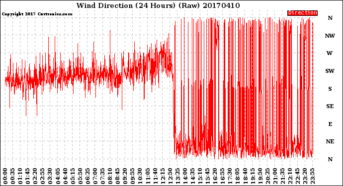 Milwaukee Weather Wind Direction<br>(24 Hours) (Raw)