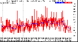 Milwaukee Weather Wind Speed<br>Actual and Median<br>by Minute<br>(24 Hours) (Old)