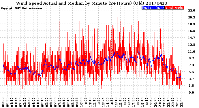Milwaukee Weather Wind Speed<br>Actual and Median<br>by Minute<br>(24 Hours) (Old)