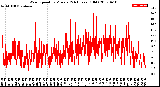 Milwaukee Weather Wind Speed<br>by Minute<br>(24 Hours) (Old)