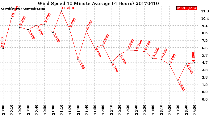 Milwaukee Weather Wind Speed<br>10 Minute Average<br>(4 Hours)