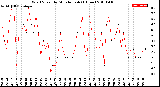 Milwaukee Weather Wind Speed<br>by Minute mph<br>(1 Hour)