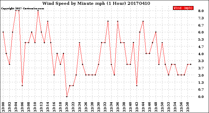 Milwaukee Weather Wind Speed<br>by Minute mph<br>(1 Hour)