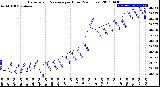 Milwaukee Weather Barometric Pressure<br>per Hour<br>(24 Hours)