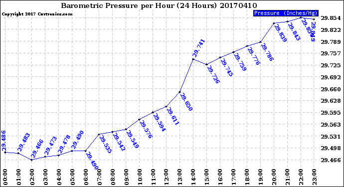 Milwaukee Weather Barometric Pressure<br>per Hour<br>(24 Hours)