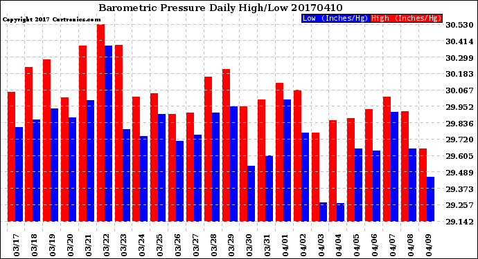 Milwaukee Weather Barometric Pressure<br>Daily High/Low