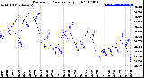 Milwaukee Weather Barometric Pressure<br>Daily High